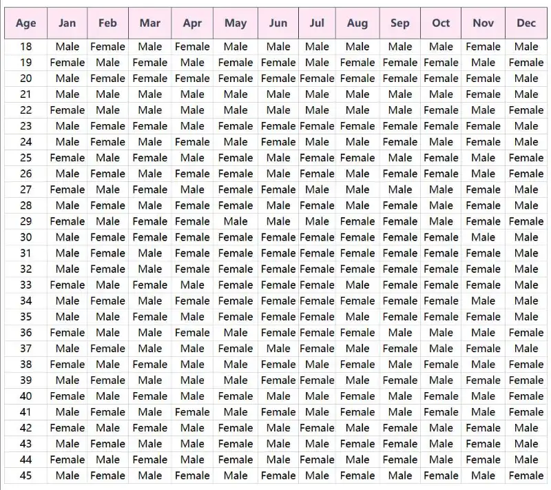 Chinese Gender Prediction Chart